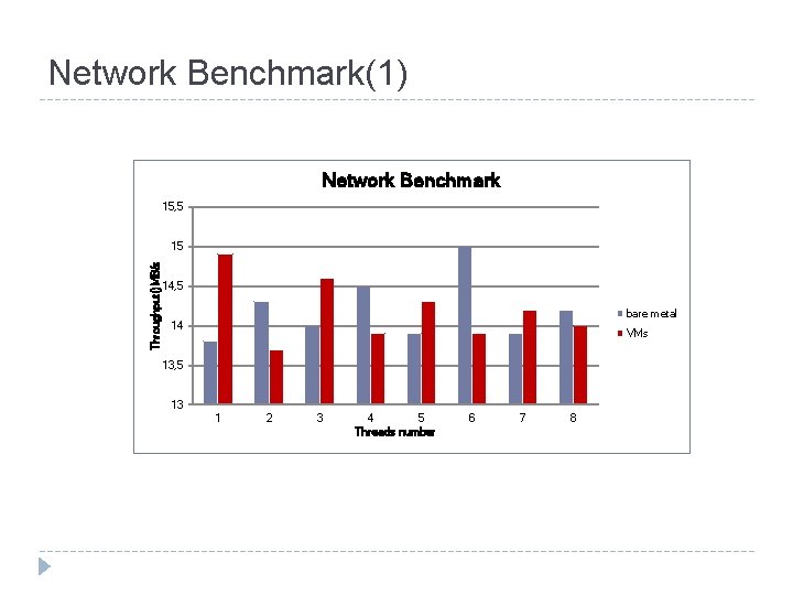 Network Benchmark(1) Network Benchmark 15, 5 Throughput()MB/s 15 14, 5 bare metal 14 VMs