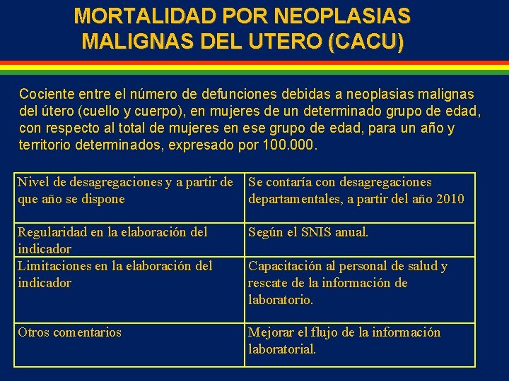 MORTALIDAD POR NEOPLASIAS MALIGNAS DEL UTERO (CACU) Cociente entre el número de defunciones debidas