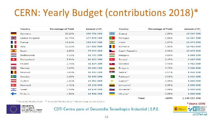 CERN: Yearly Budget (contributions 2018)* * Source: CERN 10 