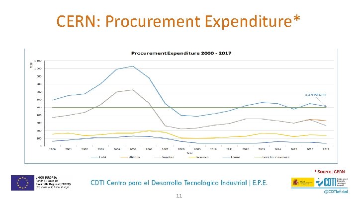 CERN: Procurement Expenditure* * Source: CERN 11 