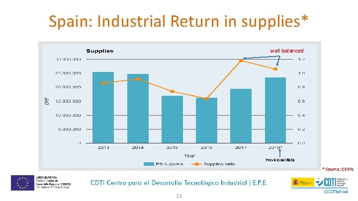 Spain: Industrial Return in supplies* well balanced Provisional data * Source: CERN 12 