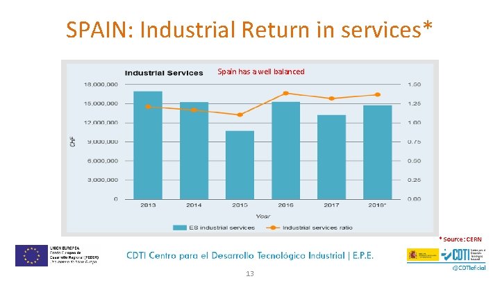 SPAIN: Industrial Return in services* Spain has a well balanced * Source: CERN 13