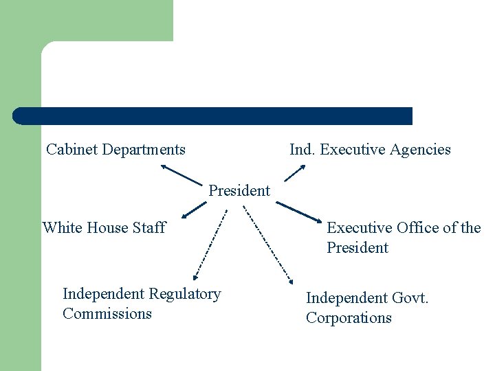 Cabinet Departments Ind. Executive Agencies President White House Staff Independent Regulatory Commissions Executive Office