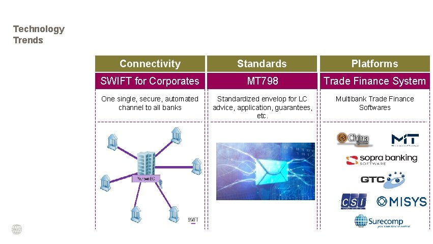 Technology Trends Connectivity Standards Platforms SWIFT for Corporates MT 798 Trade Finance System One