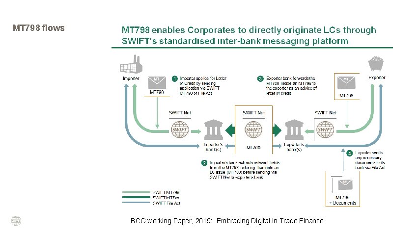 MT 798 flows BCG working Paper, 2015: Embracing Digital in Trade Finance 
