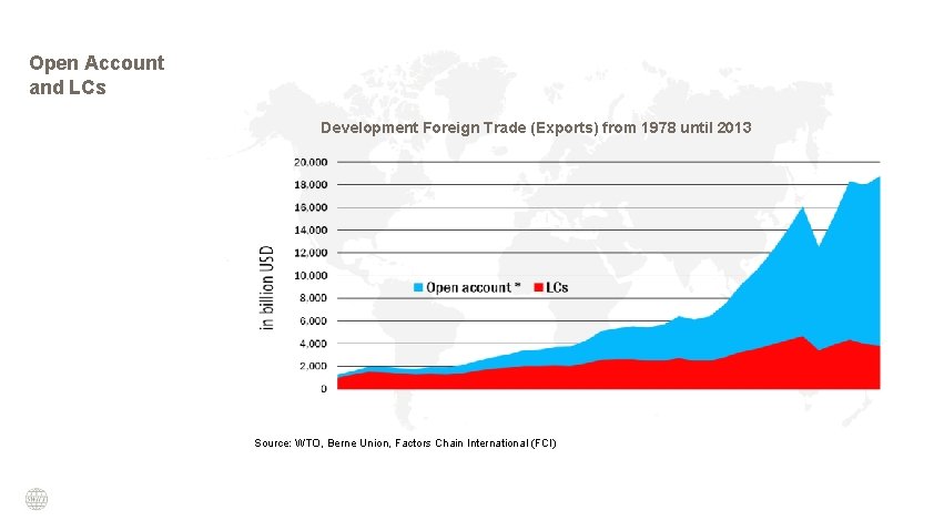 Open Account and LCs Development Foreign Trade (Exports) from 1978 until 2013 Source: WTO,