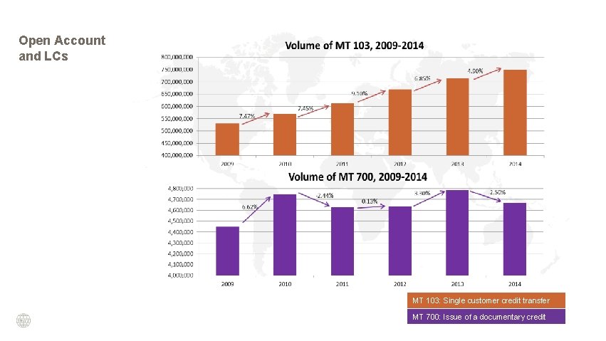 Open Account and LCs MT 103: Single customer credit transfer MT 700: Issue of