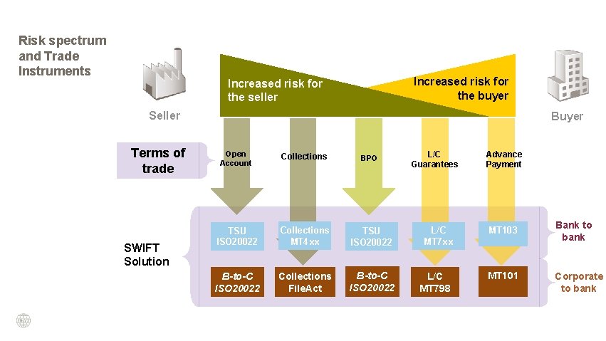 Risk spectrum and Trade Instruments Seller Increased risk for the buyer Increased risk for