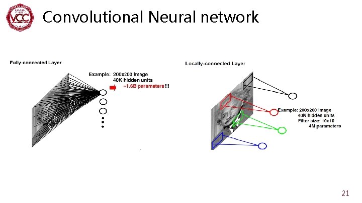 Convolutional Neural network 21 