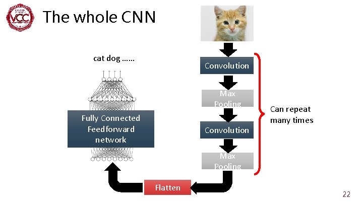 The whole CNN cat dog …… Convolution Max Pooling Fully Connected Feedforward network Convolution