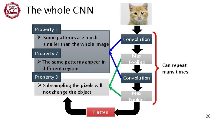 The whole CNN Property 1 Ø Some patterns are much smaller than the whole