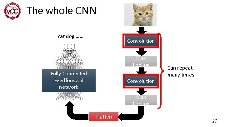 The whole CNN cat dog …… Convolution Max Pooling Fully Connected Feedforward network Convolution