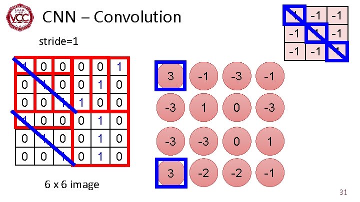 CNN – Convolution 1 -1 -1 -1 1 stride=1 1 0 0 0 1