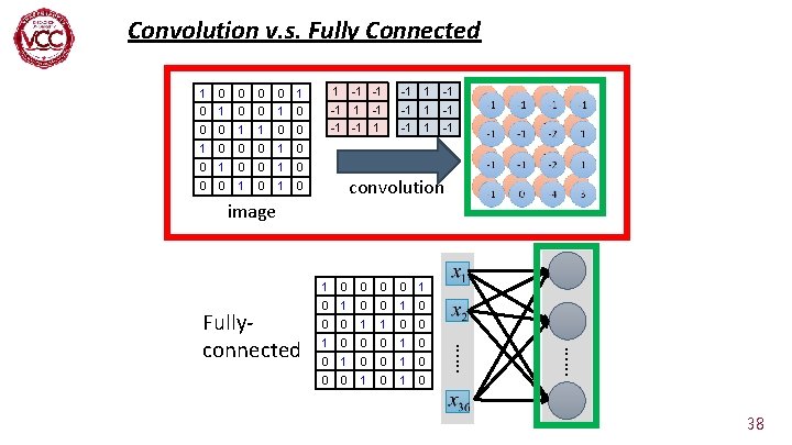 Convolution v. s. Fully Connected 1 0 0 1 0 0 0 1 0