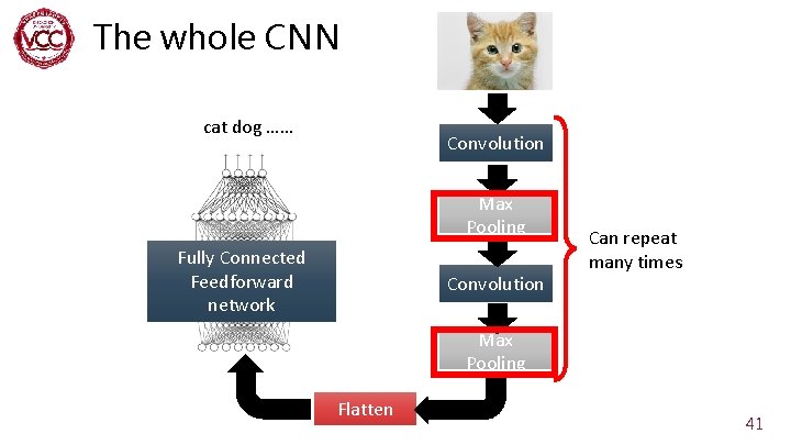 The whole CNN cat dog …… Convolution Max Pooling Fully Connected Feedforward network Convolution