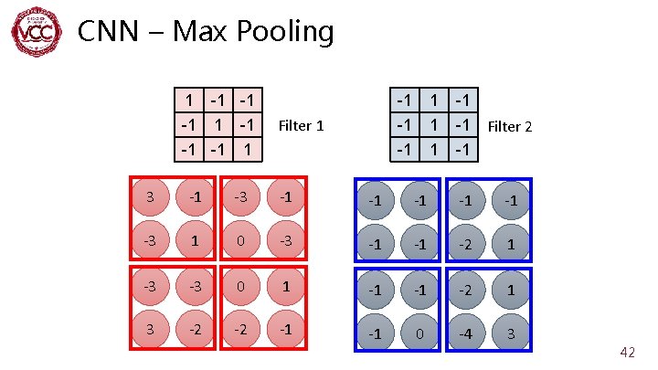 CNN – Max Pooling 1 -1 -1 -1 Filter 1 1 -1 -1 Filter