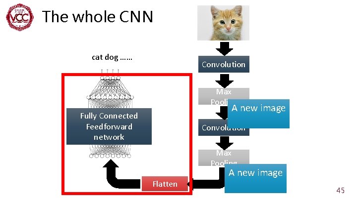 The whole CNN cat dog …… Convolution Max Pooling A new image Fully Connected