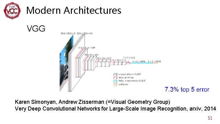 Modern Architectures VGG Karen Simonyan, Andrew Zisserman (=Visual Geometry Group) Very Deep Convolutional Networks