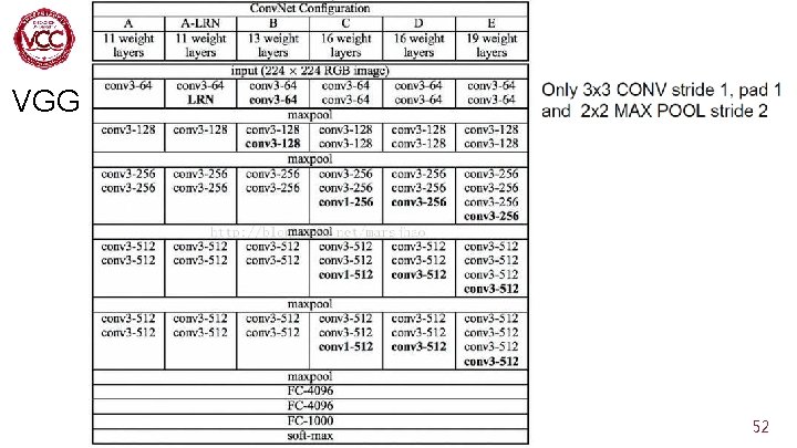 Modern Architectures VGG 52 