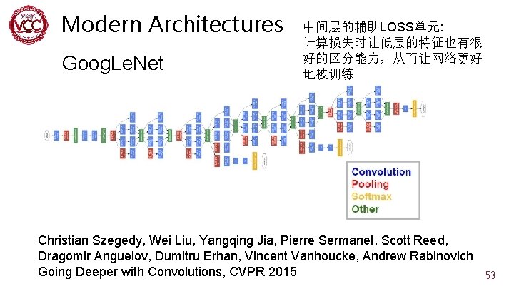 Modern Architectures Goog. Le. Net 中间层的辅助LOSS单元: 计算损失时让低层的特征也有很 好的区分能力，从而让网络更好 地被训练 Christian Szegedy, Wei Liu, Yangqing
