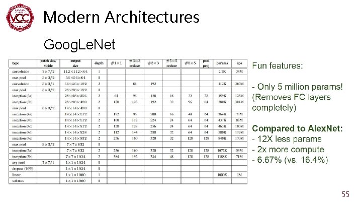 Modern Architectures Goog. Le. Net 55 