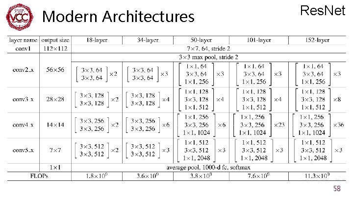 Modern Architectures Res. Net Kaiming He, Xiangyu Zhang, Shaoqing Ren, Jian Sun, Deep Residual