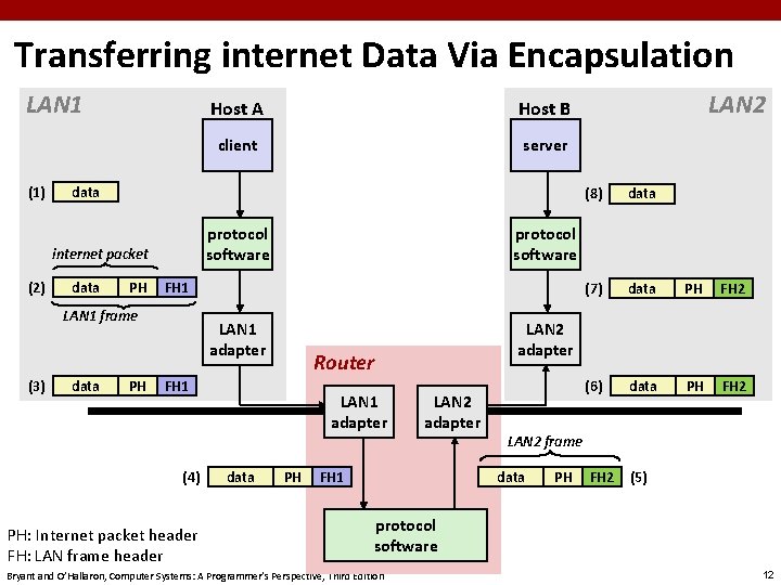 Transferring internet Data Via Encapsulation LAN 1 (1) client server protocol software data PH