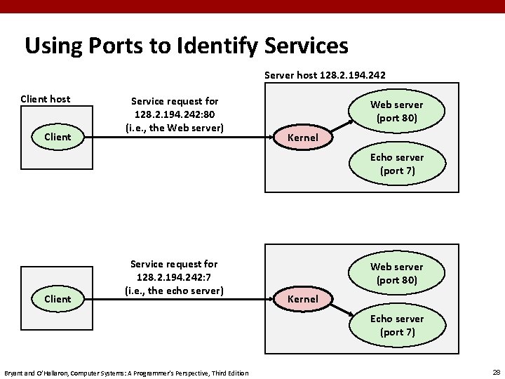 Using Ports to Identify Services Server host 128. 2. 194. 242 Client host Client