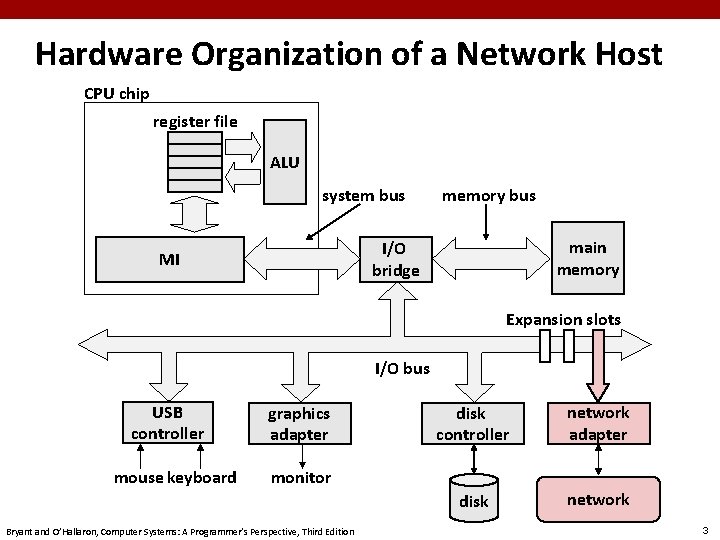 Hardware Organization of a Network Host CPU chip register file ALU system bus memory