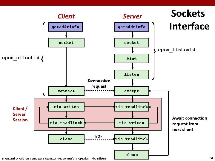 Client Server getaddrinfo socket Sockets Interface open_listenfd open_clientfd bind listen connect Client / Server