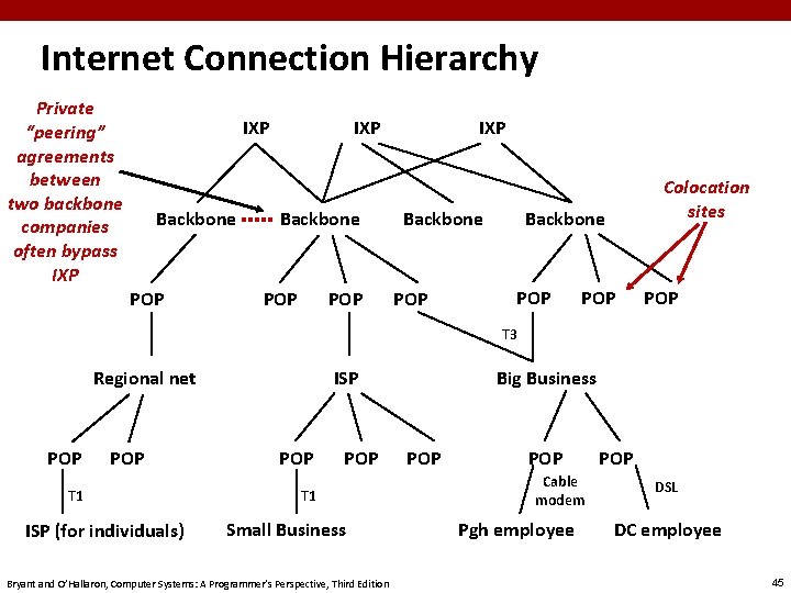 Internet Connection Hierarchy Private “peering” agreements between two backbone companies often bypass IXP Backbone