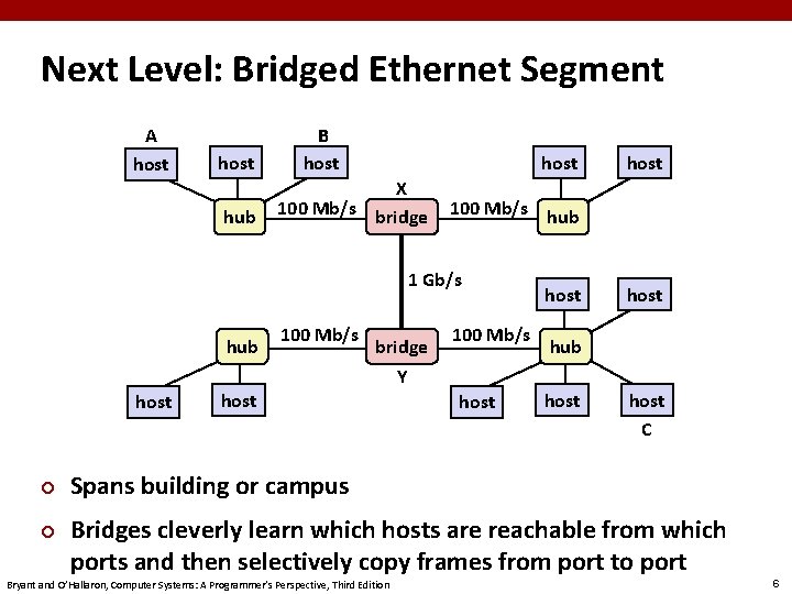 Next Level: Bridged Ethernet Segment A host hub B host X 100 Mb/s bridge