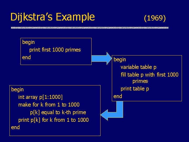 Dijkstra’s Example begin print first 1000 primes end begin int array p[1: 1000] make