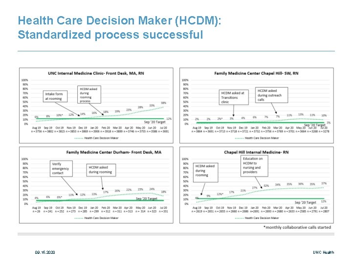 Health Care Decision Maker (HCDM): Standardized process successful 09. 15. 2020 UNC Health 