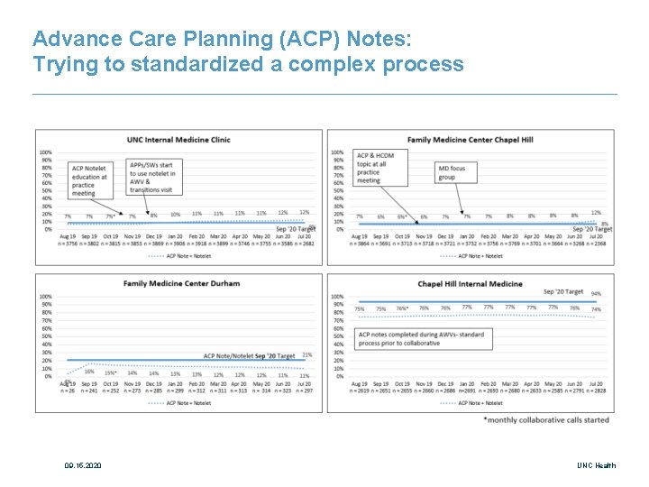 Advance Care Planning (ACP) Notes: Trying to standardized a complex process 09. 15. 2020