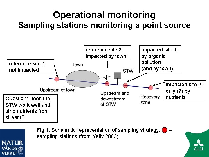 Operational monitoring Sampling stations monitoring a point source reference site 2: impacted by town