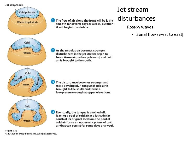 Jet stream disturbances • Rossby waves • Zonal flow (west to east) 