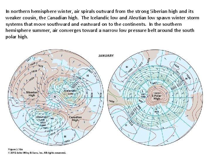 In northern hemisphere winter, air spirals outward from the strong Siberian high and its