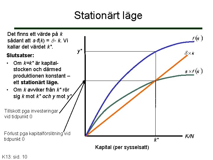 Stationärt läge Det finns ett värde på k sådant att s f(k) = k.