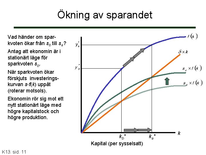 Ökning av sparandet Vad händer om sparkvoten ökar från sb till sa ? Antag