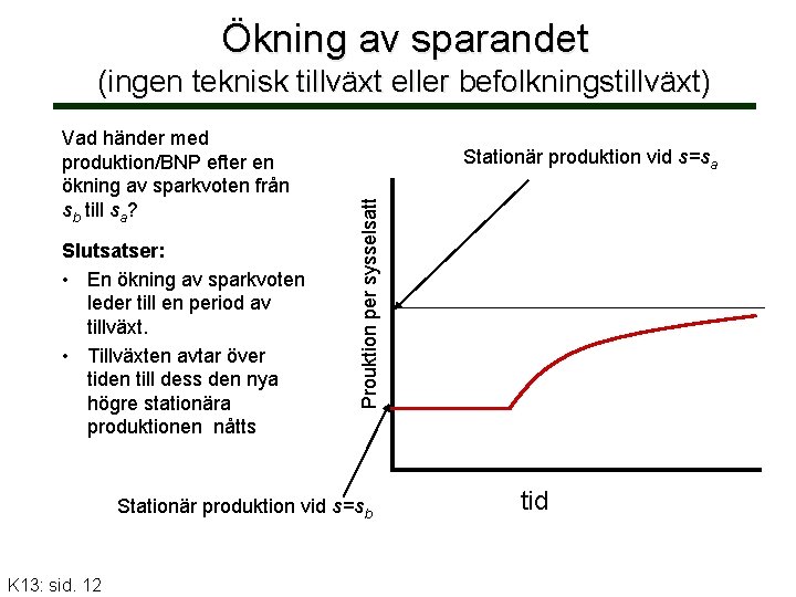 Ökning av sparandet (ingen teknisk tillväxt eller befolkningstillväxt) Slutsatser: • En ökning av sparkvoten