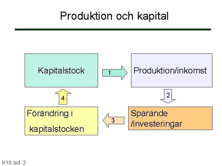 Produktion och kapital Kapitalstock 1 2 4 Förändring i kapitalstocken K 13: sid. 2