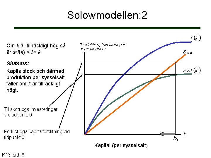 Solowmodellen: 2 Om k är tillräckligt hög så är s f(k) < k Produktion,