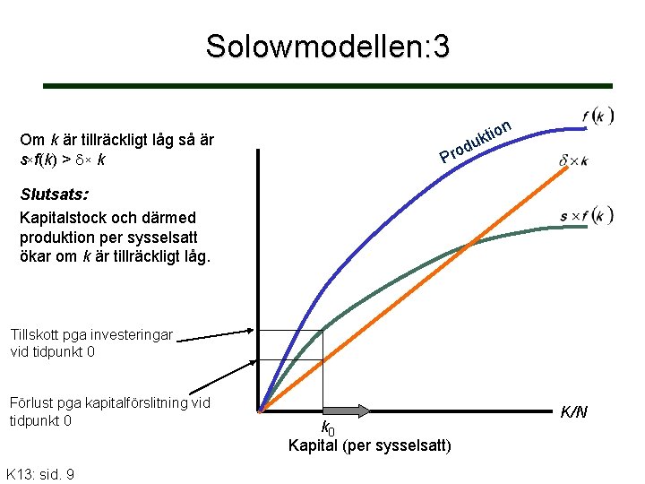 Solowmodellen: 3 Om k är tillräckligt låg så är s f(k) > k n