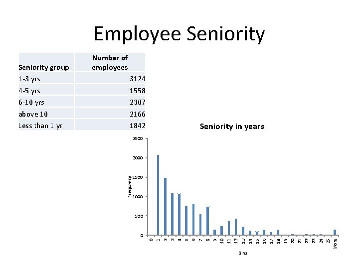 Employee Seniority 3124 1558 2307 2166 1842 Seniority in years 2500 2000 1500 1000