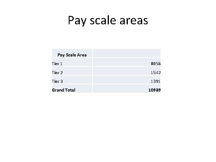 Pay scale areas Pay Scale Area Tier 1 8056 Tier 2 1542 Tier 3