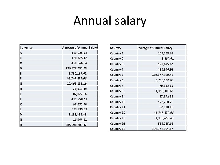 Annual salary Currency Average of Annual Salary Country Average of Annual Salary A 103,