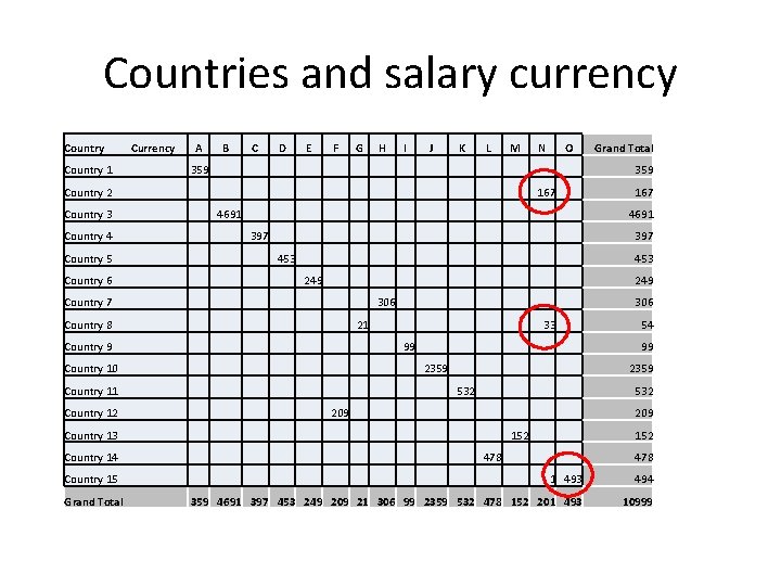 Countries and salary currency Country 1 Currency A B C D E F G