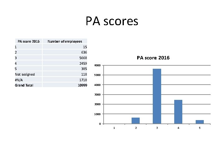PA scores PA score 2016 1 2 3 4 5 Not assigned #N/A Grand