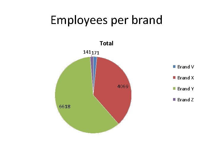 Employees per brand Total 141 171 Brand V Brand X 4069 Brand Y Brand